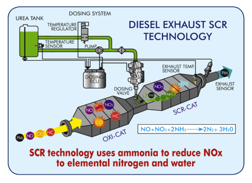 What is What Is Diesel Exhaust Fluid??